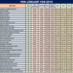 FEN LİSELERİ BAŞARI SIRALAMASI